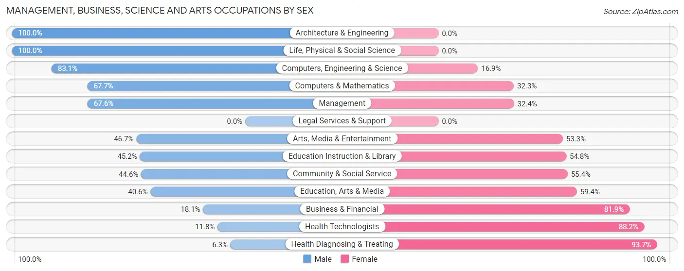 Management, Business, Science and Arts Occupations by Sex in Oconto