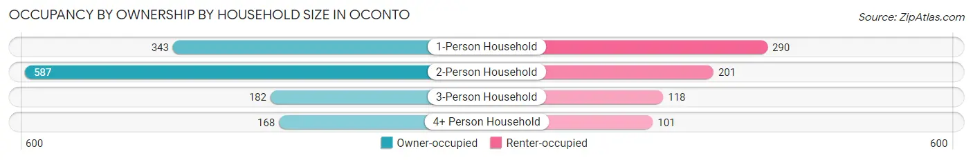 Occupancy by Ownership by Household Size in Oconto