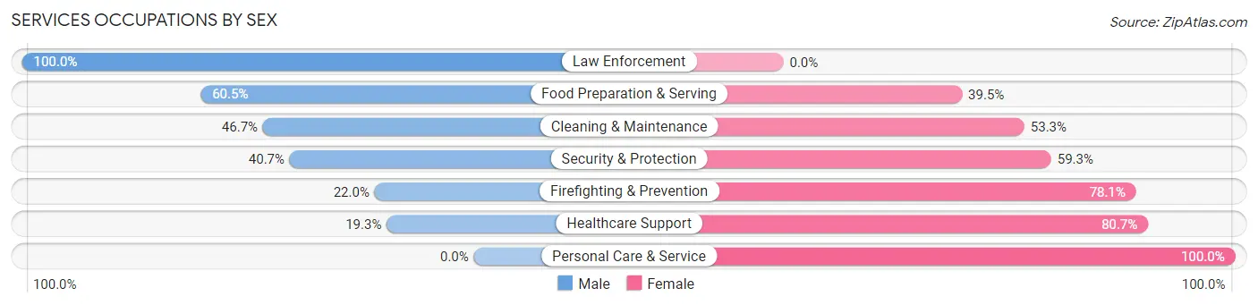 Services Occupations by Sex in Oconto