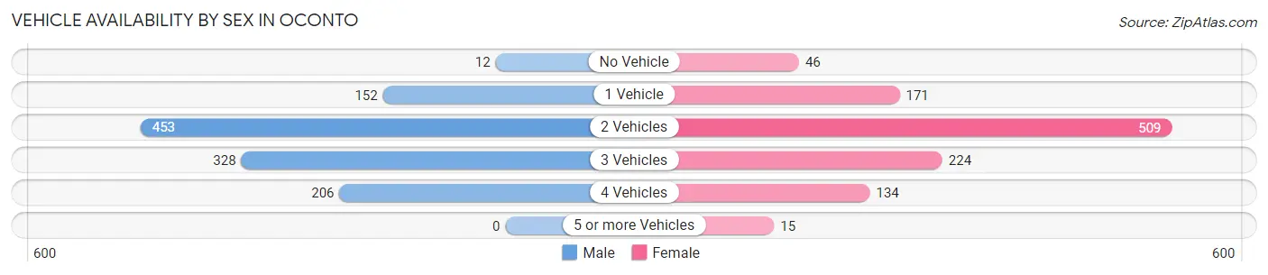 Vehicle Availability by Sex in Oconto