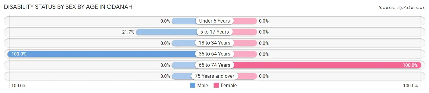 Disability Status by Sex by Age in Odanah