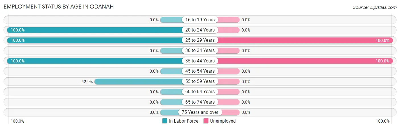 Employment Status by Age in Odanah