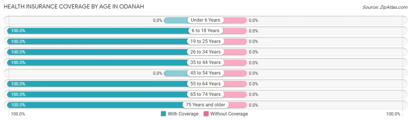 Health Insurance Coverage by Age in Odanah