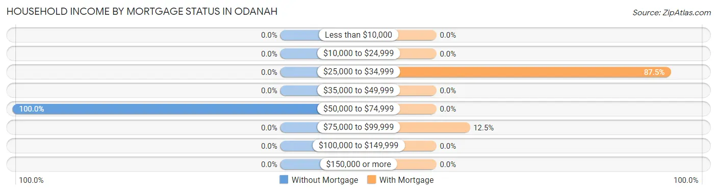 Household Income by Mortgage Status in Odanah