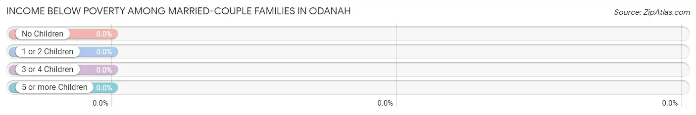 Income Below Poverty Among Married-Couple Families in Odanah