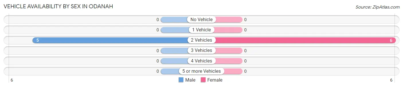 Vehicle Availability by Sex in Odanah