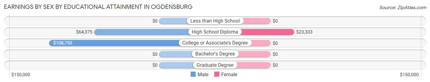 Earnings by Sex by Educational Attainment in Ogdensburg