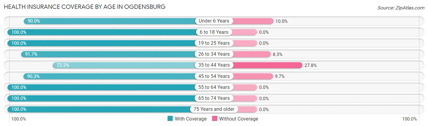 Health Insurance Coverage by Age in Ogdensburg