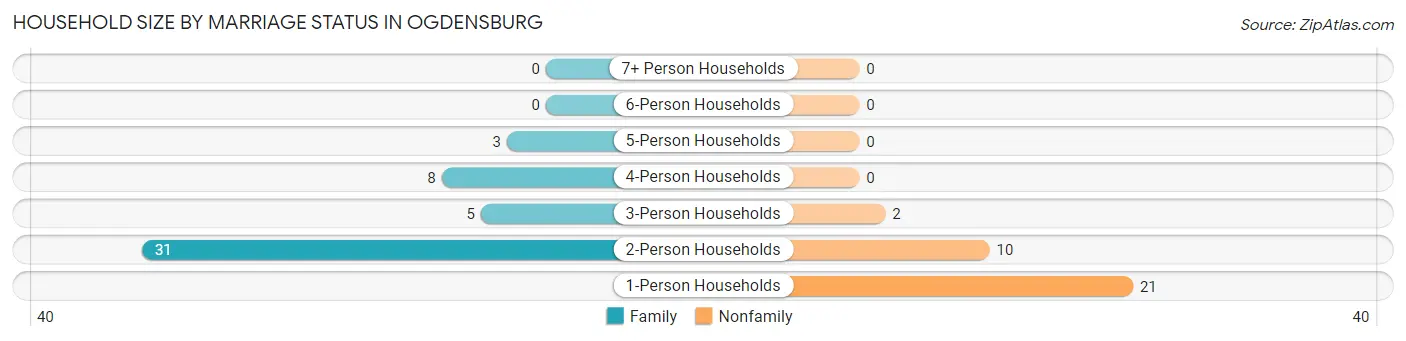 Household Size by Marriage Status in Ogdensburg