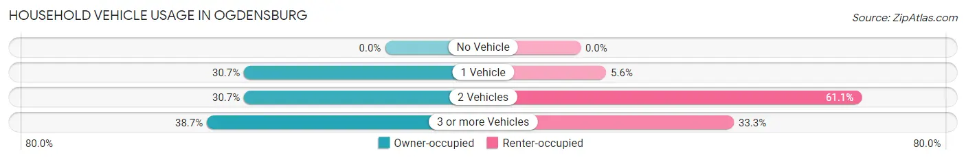 Household Vehicle Usage in Ogdensburg