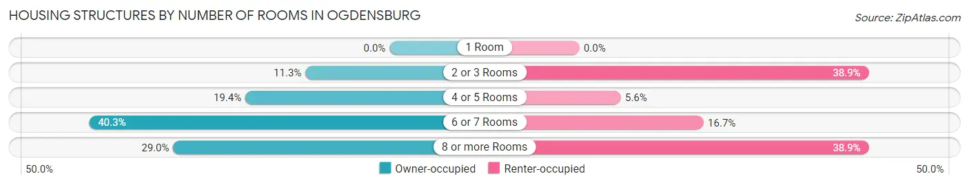 Housing Structures by Number of Rooms in Ogdensburg