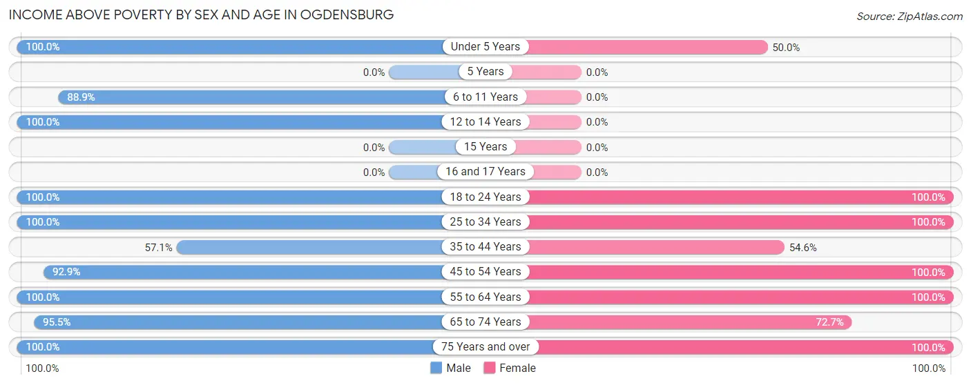 Income Above Poverty by Sex and Age in Ogdensburg