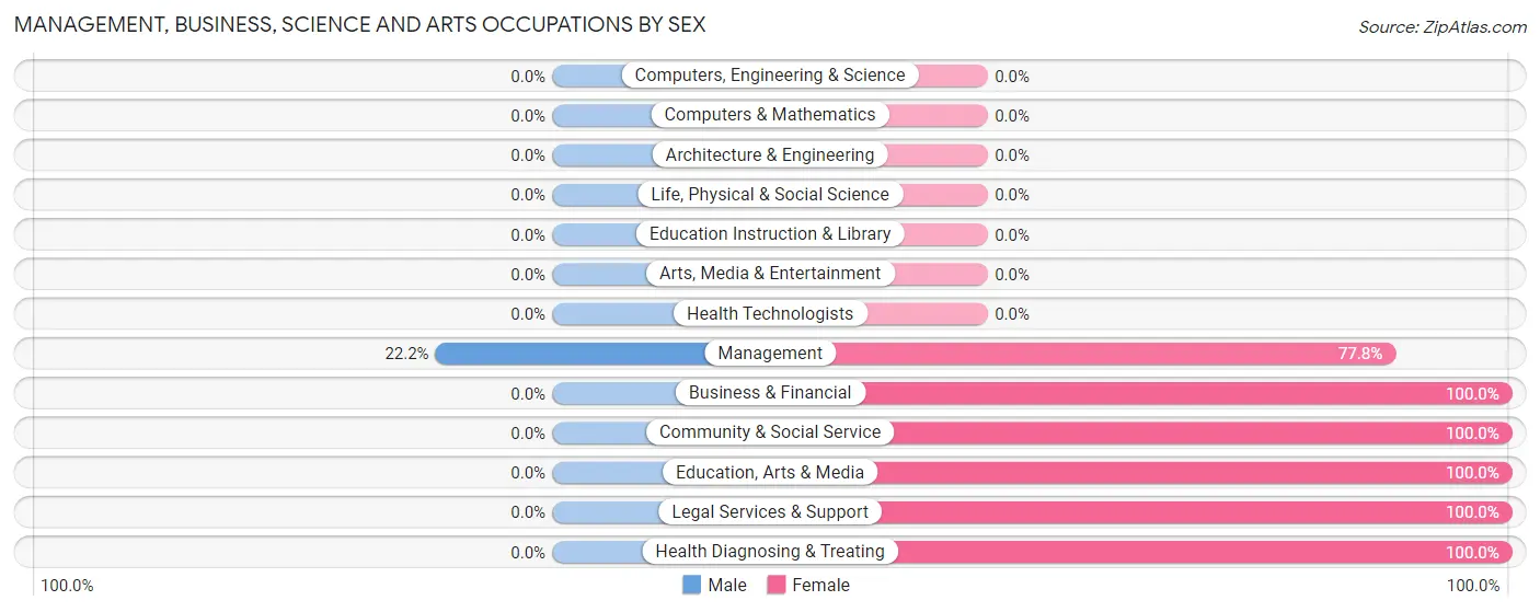 Management, Business, Science and Arts Occupations by Sex in Ogdensburg