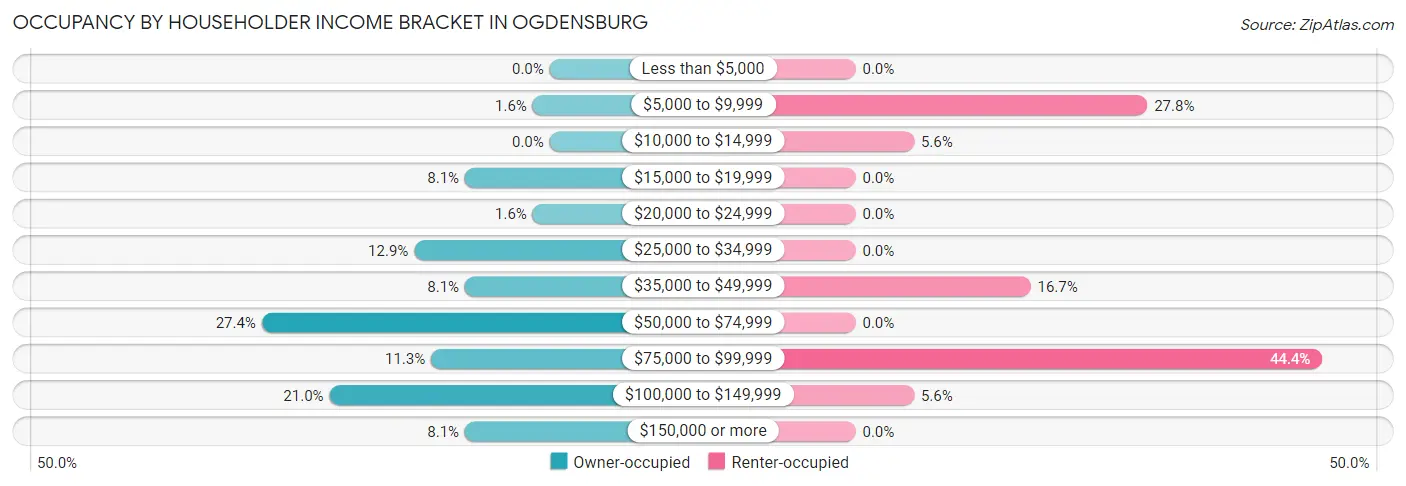 Occupancy by Householder Income Bracket in Ogdensburg