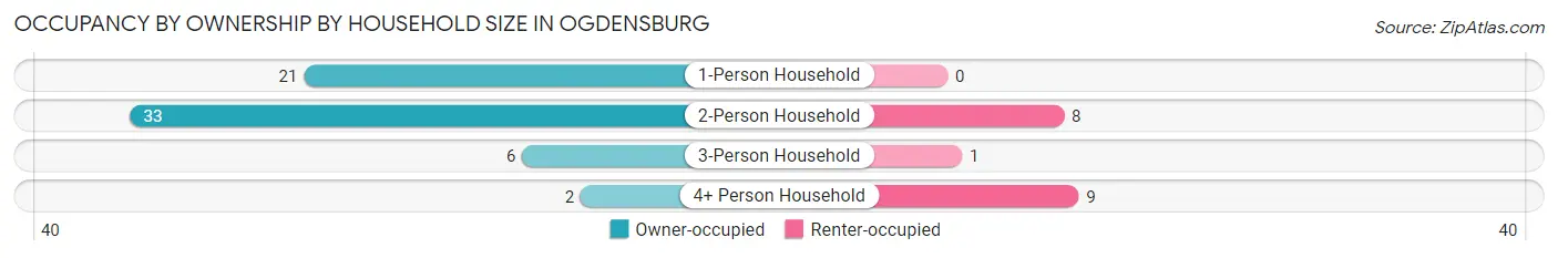 Occupancy by Ownership by Household Size in Ogdensburg
