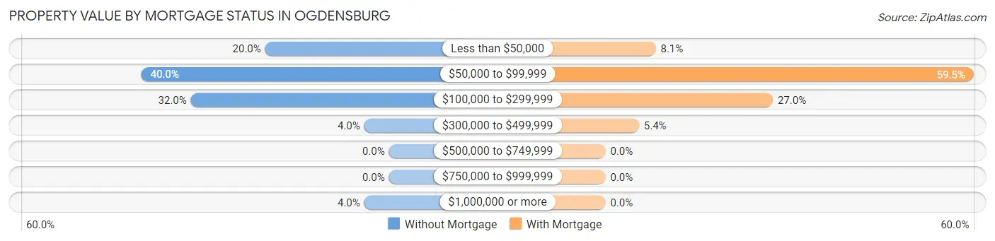 Property Value by Mortgage Status in Ogdensburg