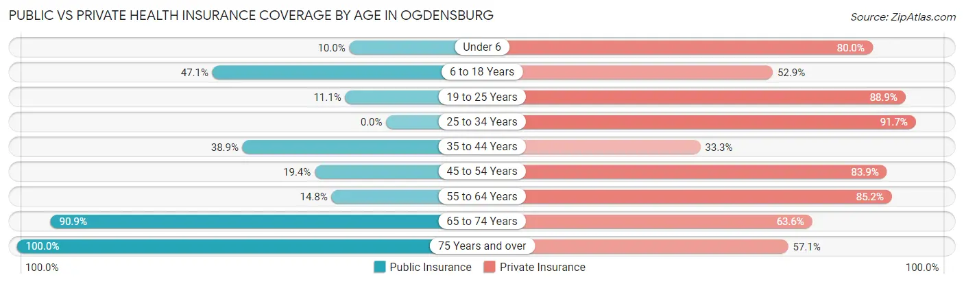 Public vs Private Health Insurance Coverage by Age in Ogdensburg