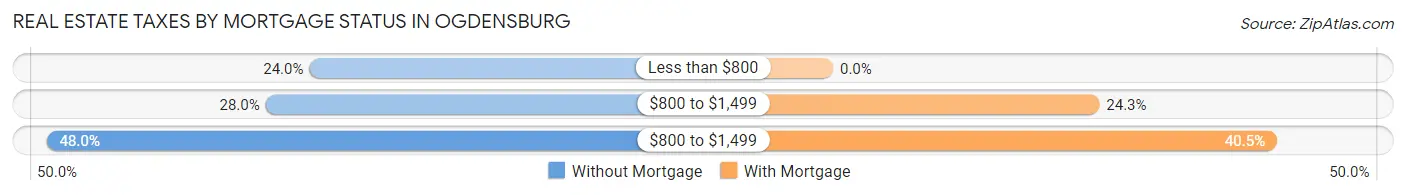 Real Estate Taxes by Mortgage Status in Ogdensburg