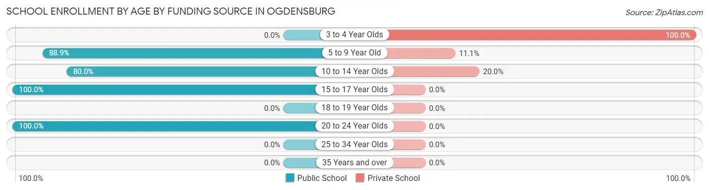 School Enrollment by Age by Funding Source in Ogdensburg