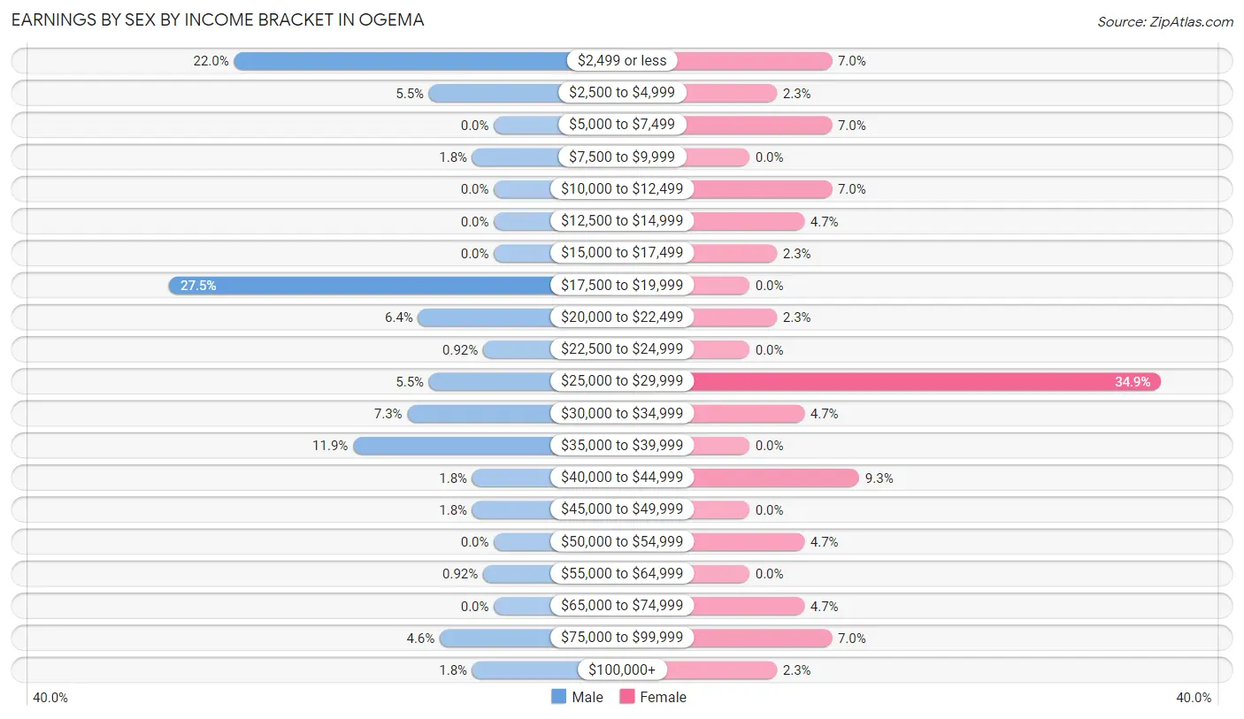 Earnings by Sex by Income Bracket in Ogema