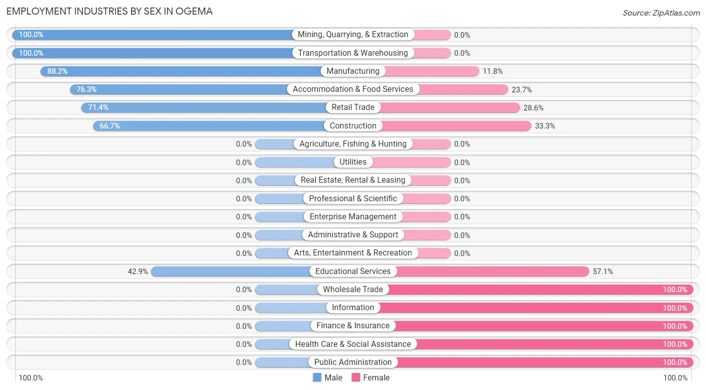 Employment Industries by Sex in Ogema