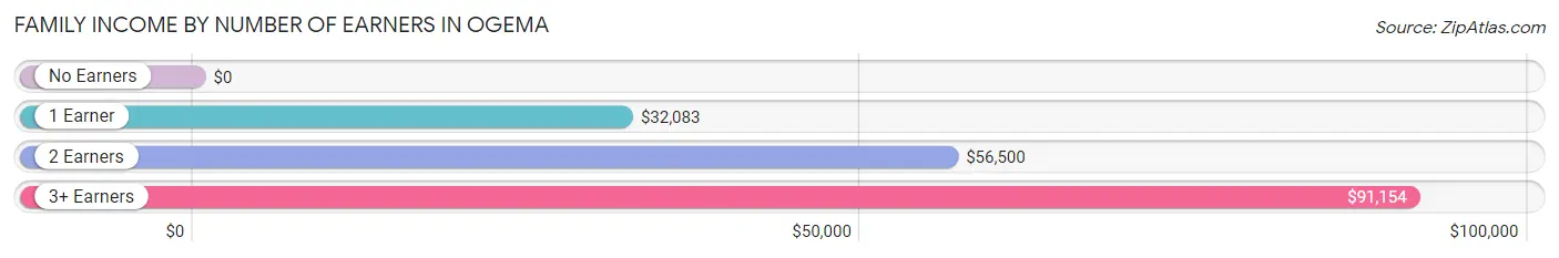 Family Income by Number of Earners in Ogema