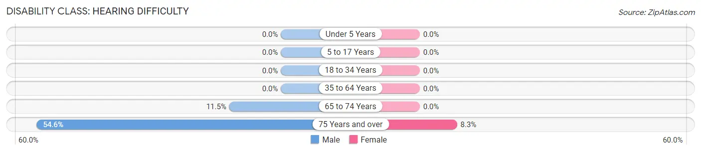 Disability in Ogema: <span>Hearing Difficulty</span>