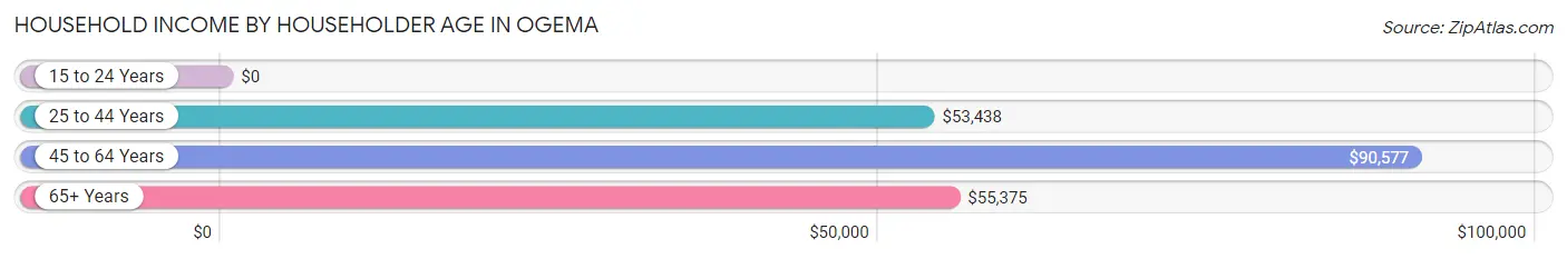 Household Income by Householder Age in Ogema