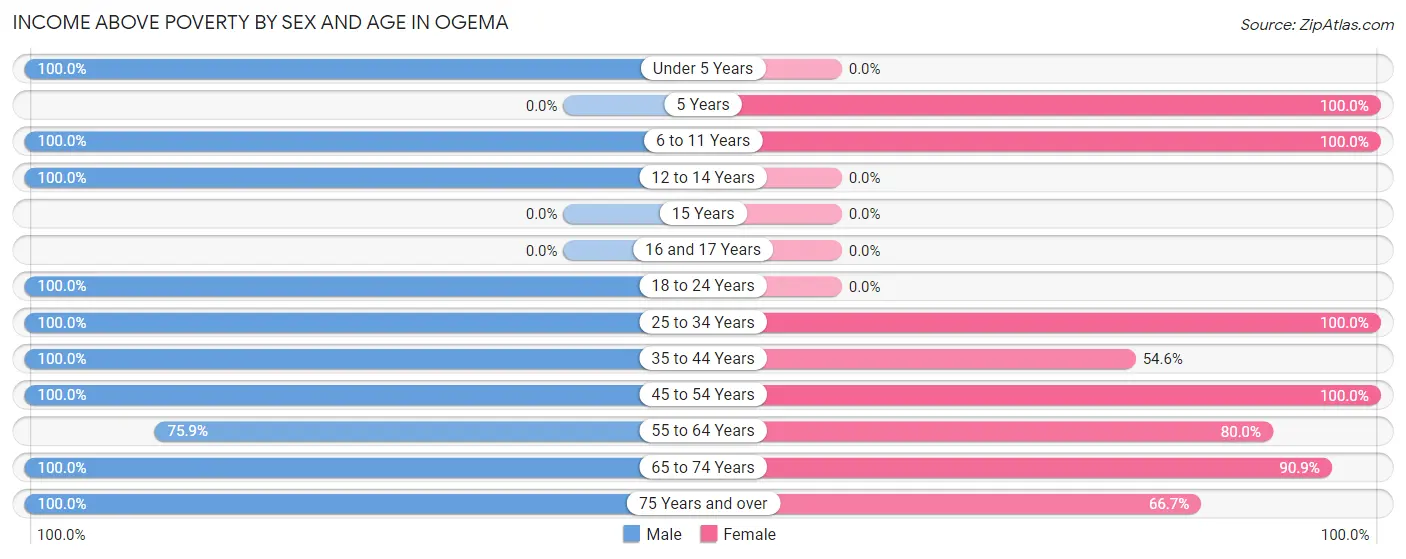 Income Above Poverty by Sex and Age in Ogema