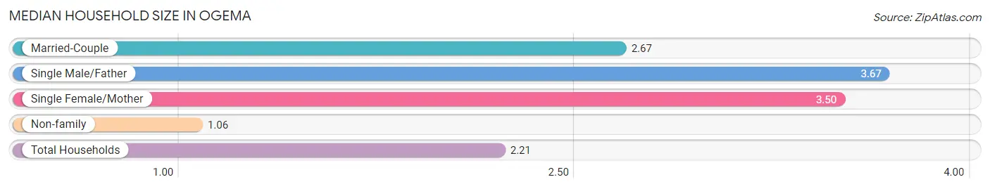 Median Household Size in Ogema