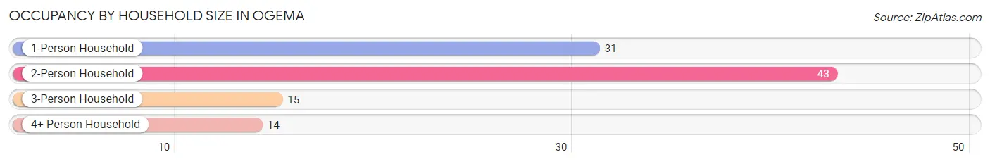 Occupancy by Household Size in Ogema