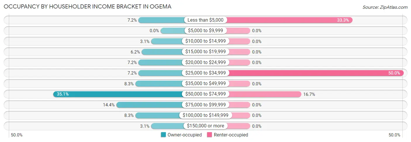 Occupancy by Householder Income Bracket in Ogema