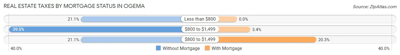 Real Estate Taxes by Mortgage Status in Ogema