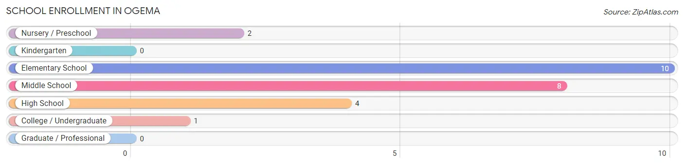 School Enrollment in Ogema