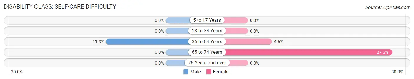 Disability in Ogema: <span>Self-Care Difficulty</span>