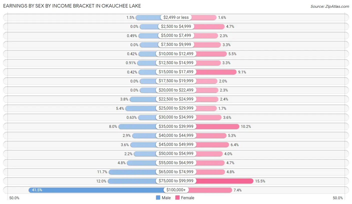 Earnings by Sex by Income Bracket in Okauchee Lake