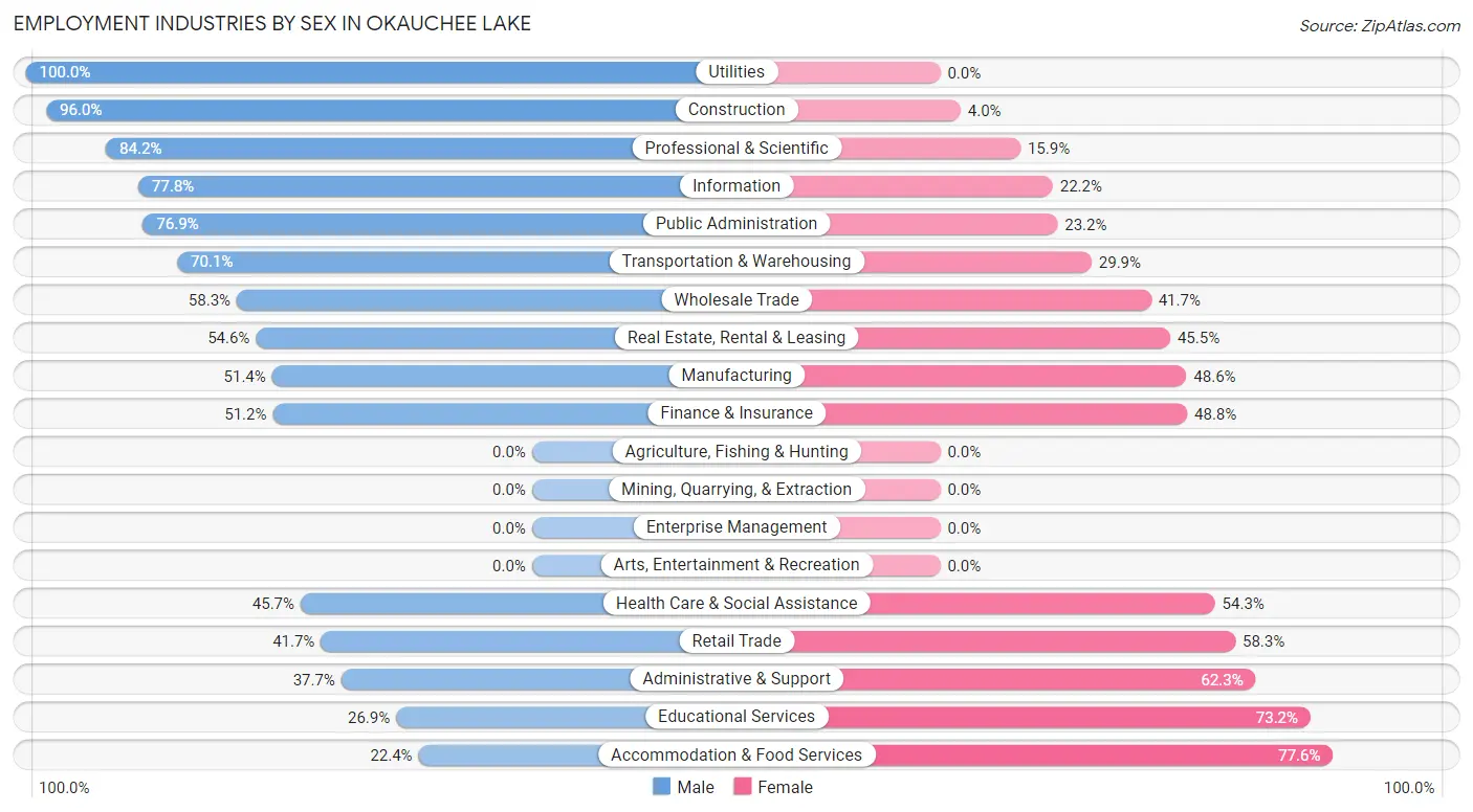 Employment Industries by Sex in Okauchee Lake