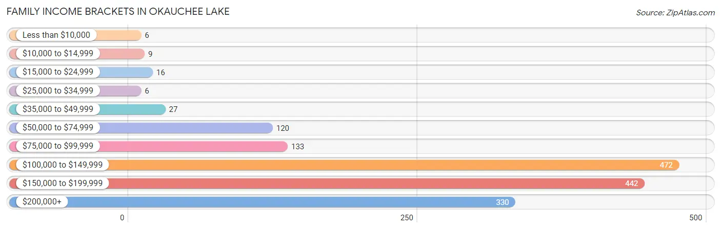 Family Income Brackets in Okauchee Lake