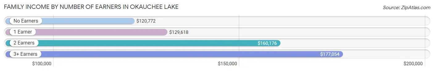 Family Income by Number of Earners in Okauchee Lake