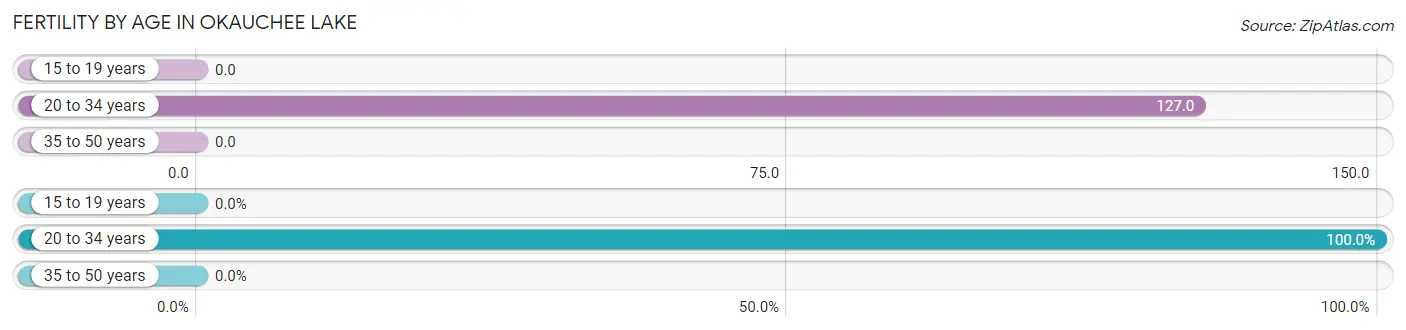 Female Fertility by Age in Okauchee Lake