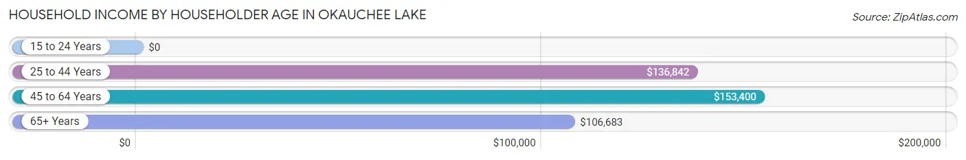 Household Income by Householder Age in Okauchee Lake