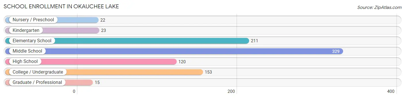 School Enrollment in Okauchee Lake