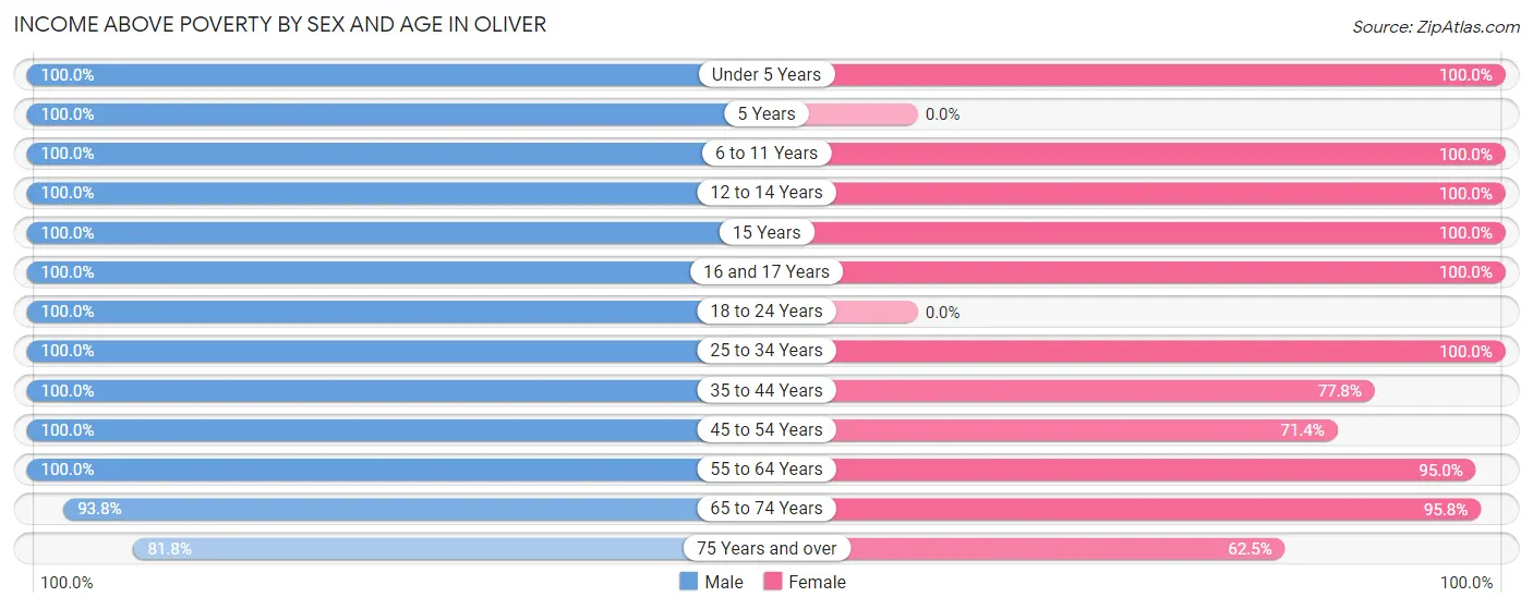 Income Above Poverty by Sex and Age in Oliver