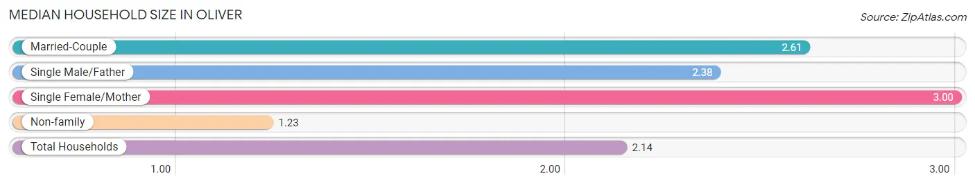 Median Household Size in Oliver