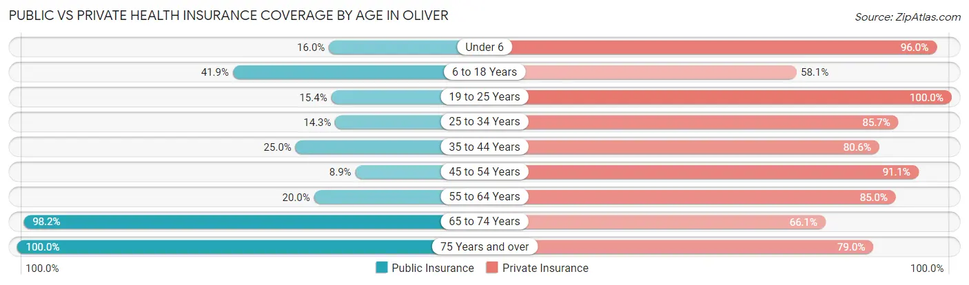 Public vs Private Health Insurance Coverage by Age in Oliver