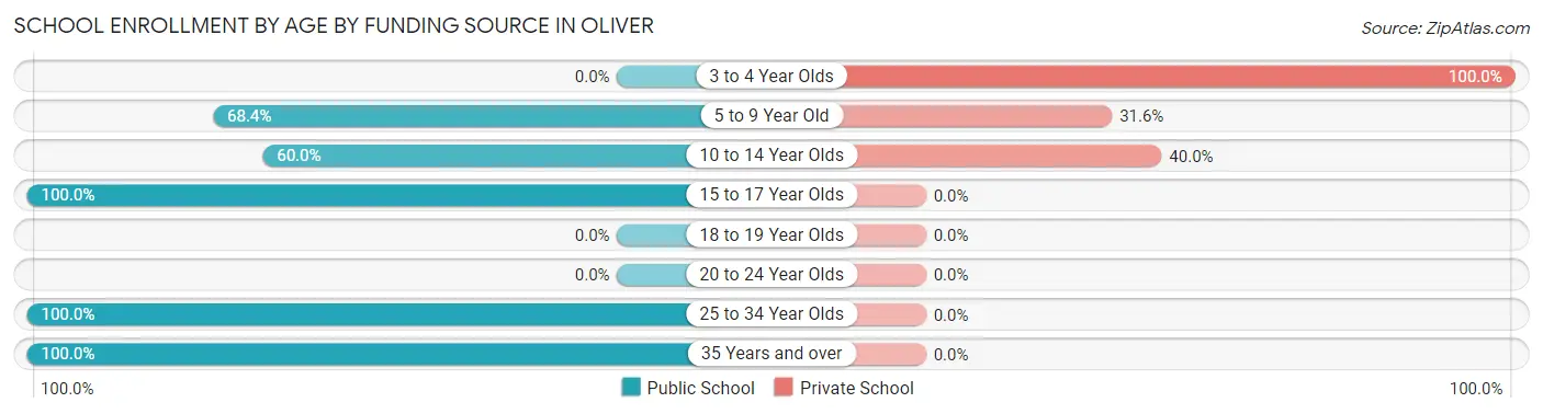 School Enrollment by Age by Funding Source in Oliver