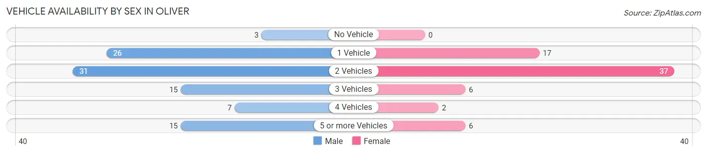 Vehicle Availability by Sex in Oliver