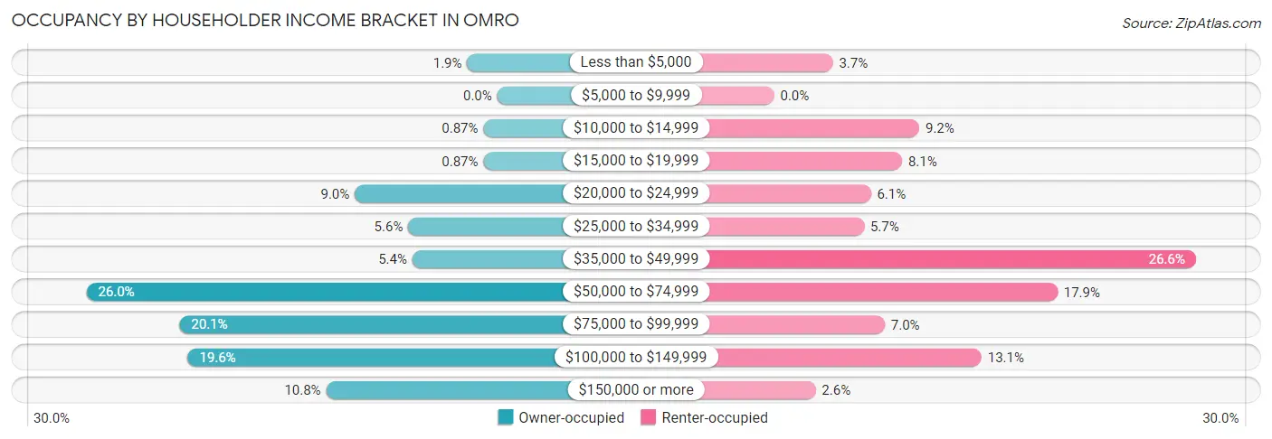 Occupancy by Householder Income Bracket in Omro