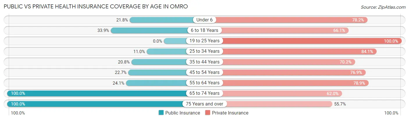 Public vs Private Health Insurance Coverage by Age in Omro