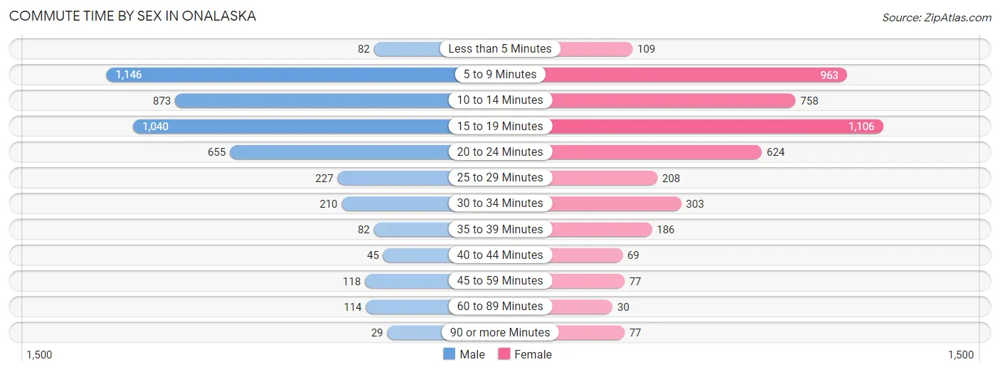 Commute Time by Sex in Onalaska